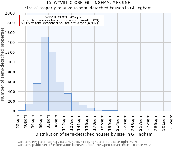 15, WYVILL CLOSE, GILLINGHAM, ME8 9NE: Size of property relative to semi-detached houses houses in Gillingham