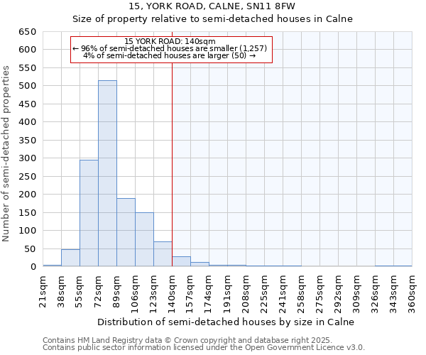15, YORK ROAD, CALNE, SN11 8FW: Size of property relative to semi-detached houses houses in Calne