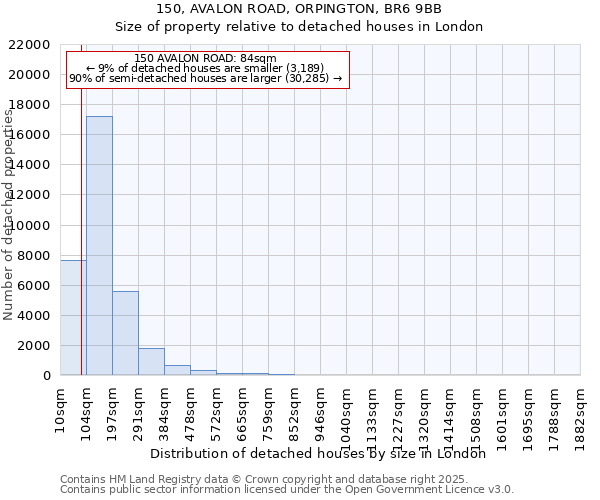 150, AVALON ROAD, ORPINGTON, BR6 9BB: Size of property relative to detached houses houses in London