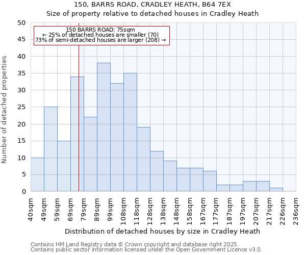 150, BARRS ROAD, CRADLEY HEATH, B64 7EX: Size of property relative to detached houses houses in Cradley Heath