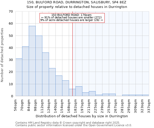 150, BULFORD ROAD, DURRINGTON, SALISBURY, SP4 8EZ: Size of property relative to detached houses houses in Durrington