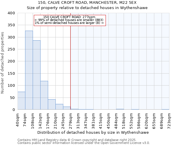 150, CALVE CROFT ROAD, MANCHESTER, M22 5EX: Size of property relative to detached houses houses in Wythenshawe