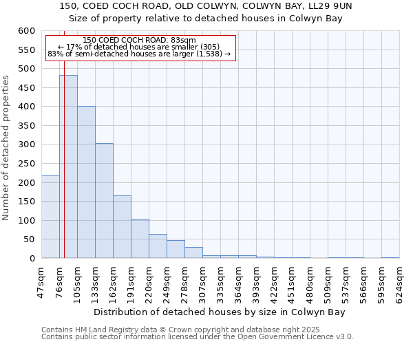 150, COED COCH ROAD, OLD COLWYN, COLWYN BAY, LL29 9UN: Size of property relative to detached houses houses in Colwyn Bay