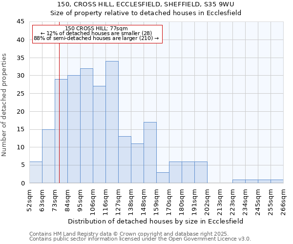 150, CROSS HILL, ECCLESFIELD, SHEFFIELD, S35 9WU: Size of property relative to detached houses houses in Ecclesfield