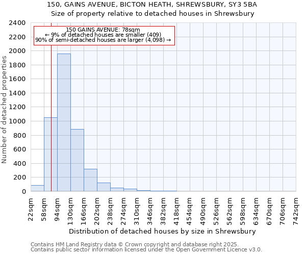 150, GAINS AVENUE, BICTON HEATH, SHREWSBURY, SY3 5BA: Size of property relative to detached houses houses in Shrewsbury
