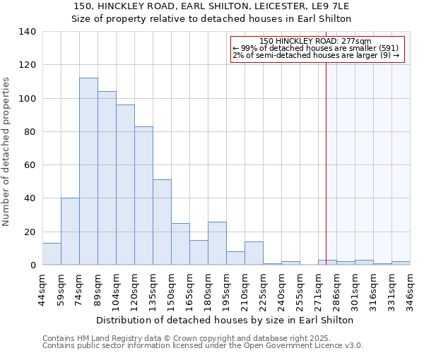 150, HINCKLEY ROAD, EARL SHILTON, LEICESTER, LE9 7LE: Size of property relative to detached houses houses in Earl Shilton