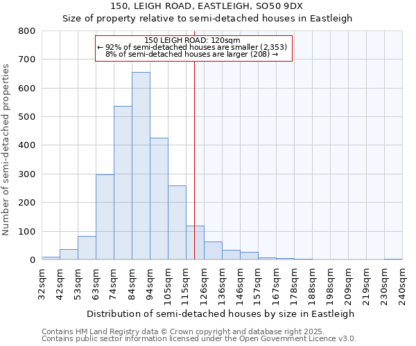 150, LEIGH ROAD, EASTLEIGH, SO50 9DX: Size of property relative to semi-detached houses houses in Eastleigh