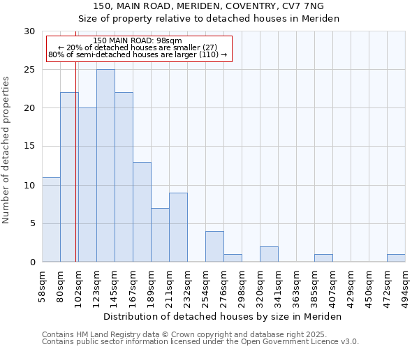 150, MAIN ROAD, MERIDEN, COVENTRY, CV7 7NG: Size of property relative to detached houses houses in Meriden