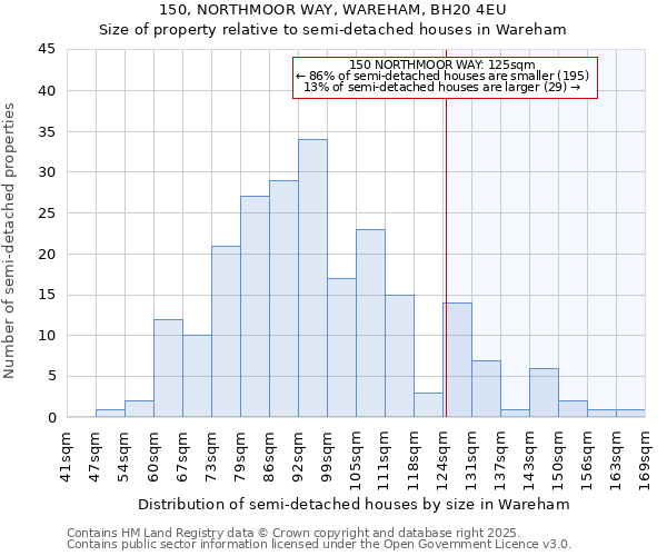 150, NORTHMOOR WAY, WAREHAM, BH20 4EU: Size of property relative to semi-detached houses houses in Wareham