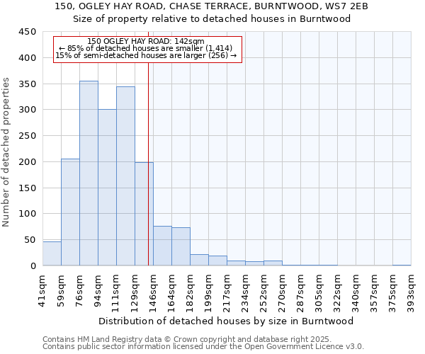 150, OGLEY HAY ROAD, CHASE TERRACE, BURNTWOOD, WS7 2EB: Size of property relative to detached houses houses in Burntwood