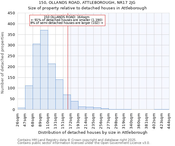 150, OLLANDS ROAD, ATTLEBOROUGH, NR17 2JG: Size of property relative to detached houses houses in Attleborough