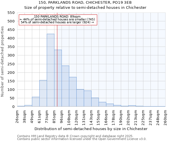 150, PARKLANDS ROAD, CHICHESTER, PO19 3EB: Size of property relative to semi-detached houses houses in Chichester