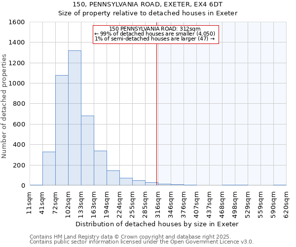 150, PENNSYLVANIA ROAD, EXETER, EX4 6DT: Size of property relative to detached houses houses in Exeter