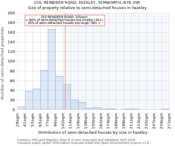 150, REINDEER ROAD, FAZELEY, TAMWORTH, B78 3SR: Size of property relative to semi-detached houses houses in Fazeley
