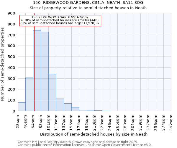 150, RIDGEWOOD GARDENS, CIMLA, NEATH, SA11 3QG: Size of property relative to semi-detached houses houses in Neath