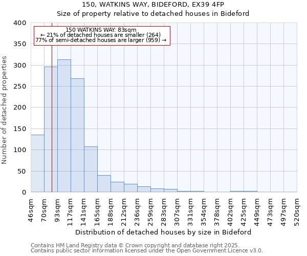 150, WATKINS WAY, BIDEFORD, EX39 4FP: Size of property relative to detached houses houses in Bideford