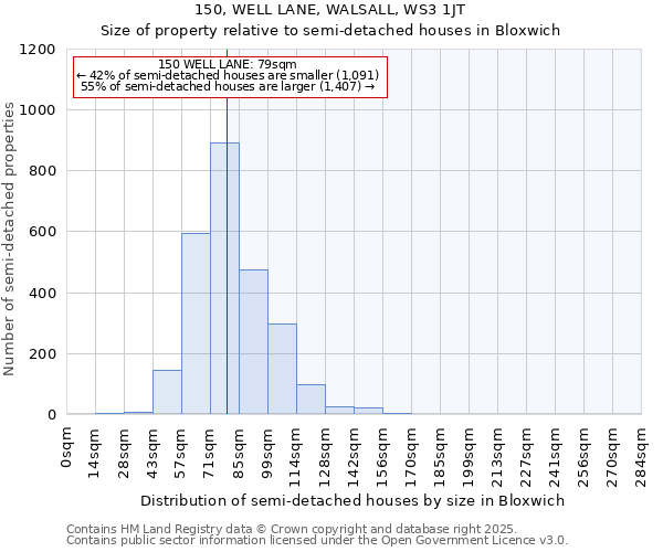 150, WELL LANE, WALSALL, WS3 1JT: Size of property relative to semi-detached houses houses in Bloxwich