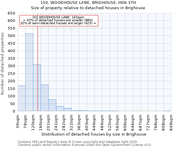 150, WOODHOUSE LANE, BRIGHOUSE, HD6 3TH: Size of property relative to detached houses houses in Brighouse