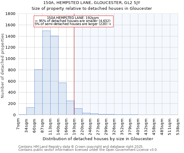 150A, HEMPSTED LANE, GLOUCESTER, GL2 5JY: Size of property relative to detached houses houses in Gloucester