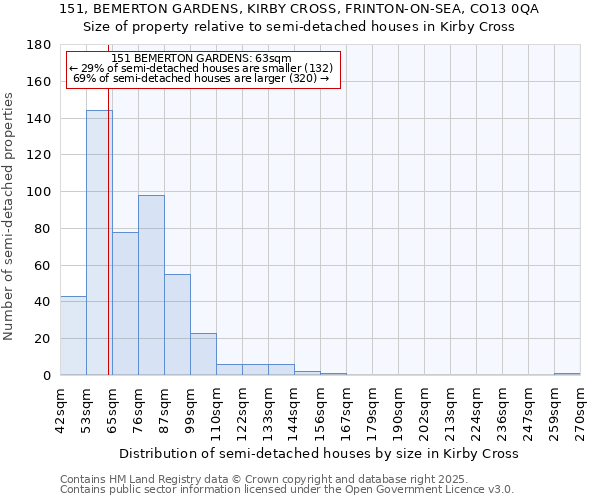 151, BEMERTON GARDENS, KIRBY CROSS, FRINTON-ON-SEA, CO13 0QA: Size of property relative to semi-detached houses houses in Kirby Cross