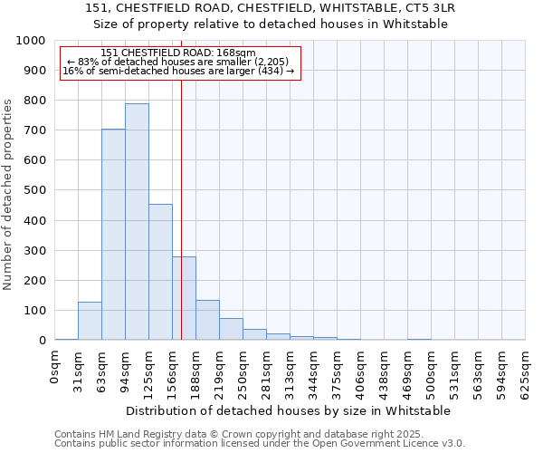 151, CHESTFIELD ROAD, CHESTFIELD, WHITSTABLE, CT5 3LR: Size of property relative to detached houses houses in Whitstable
