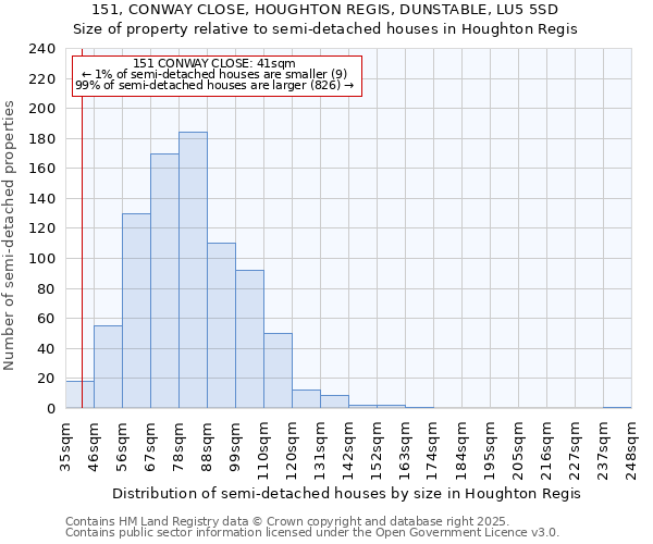 151, CONWAY CLOSE, HOUGHTON REGIS, DUNSTABLE, LU5 5SD: Size of property relative to semi-detached houses houses in Houghton Regis