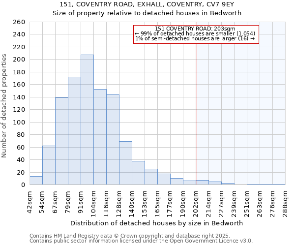 151, COVENTRY ROAD, EXHALL, COVENTRY, CV7 9EY: Size of property relative to detached houses houses in Bedworth
