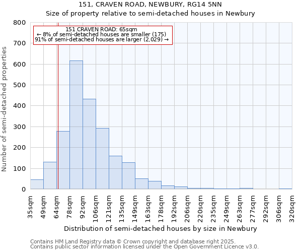151, CRAVEN ROAD, NEWBURY, RG14 5NN: Size of property relative to semi-detached houses houses in Newbury