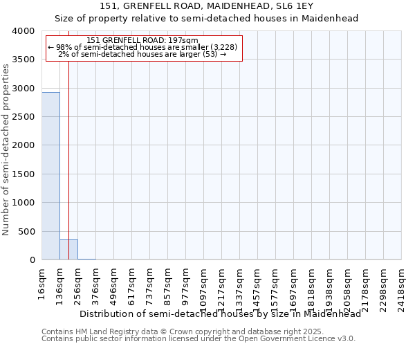 151, GRENFELL ROAD, MAIDENHEAD, SL6 1EY: Size of property relative to semi-detached houses houses in Maidenhead