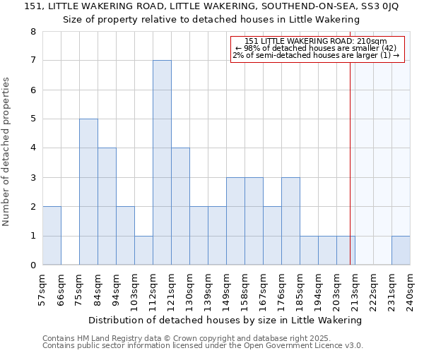 151, LITTLE WAKERING ROAD, LITTLE WAKERING, SOUTHEND-ON-SEA, SS3 0JQ: Size of property relative to detached houses houses in Little Wakering