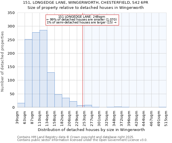 151, LONGEDGE LANE, WINGERWORTH, CHESTERFIELD, S42 6PR: Size of property relative to detached houses houses in Wingerworth