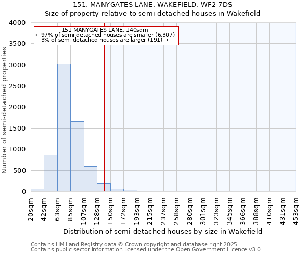 151, MANYGATES LANE, WAKEFIELD, WF2 7DS: Size of property relative to semi-detached houses houses in Wakefield