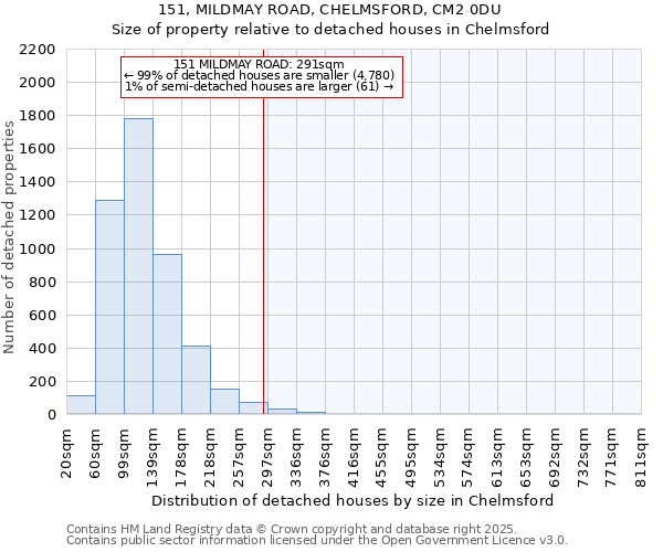 151, MILDMAY ROAD, CHELMSFORD, CM2 0DU: Size of property relative to detached houses houses in Chelmsford