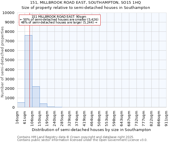 151, MILLBROOK ROAD EAST, SOUTHAMPTON, SO15 1HQ: Size of property relative to semi-detached houses houses in Southampton