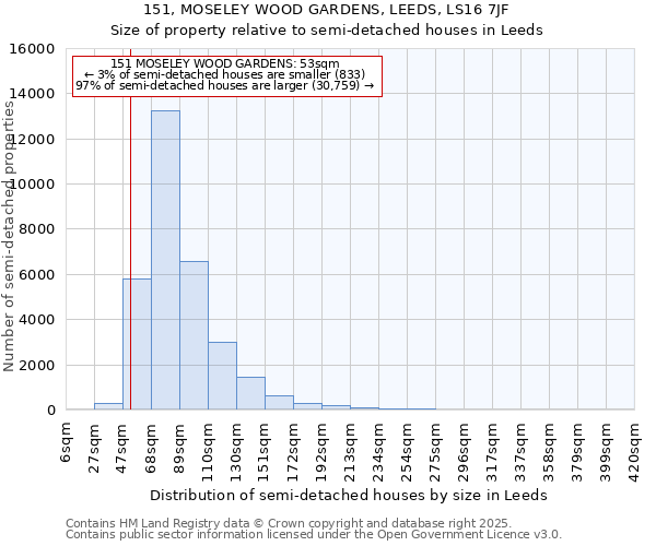 151, MOSELEY WOOD GARDENS, LEEDS, LS16 7JF: Size of property relative to semi-detached houses houses in Leeds