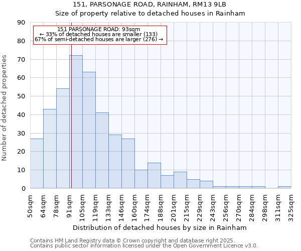 151, PARSONAGE ROAD, RAINHAM, RM13 9LB: Size of property relative to detached houses houses in Rainham
