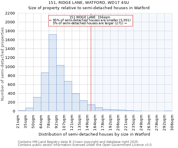 151, RIDGE LANE, WATFORD, WD17 4SU: Size of property relative to semi-detached houses houses in Watford