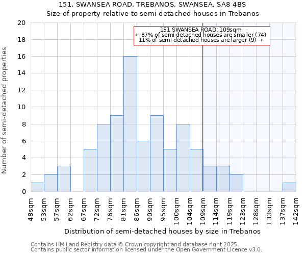 151, SWANSEA ROAD, TREBANOS, SWANSEA, SA8 4BS: Size of property relative to semi-detached houses houses in Trebanos
