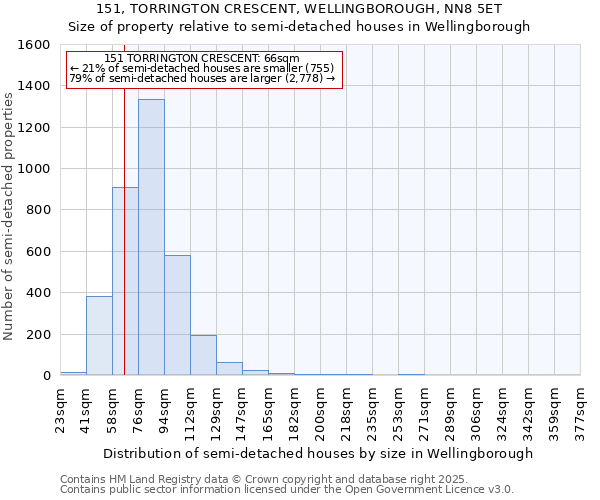 151, TORRINGTON CRESCENT, WELLINGBOROUGH, NN8 5ET: Size of property relative to semi-detached houses houses in Wellingborough