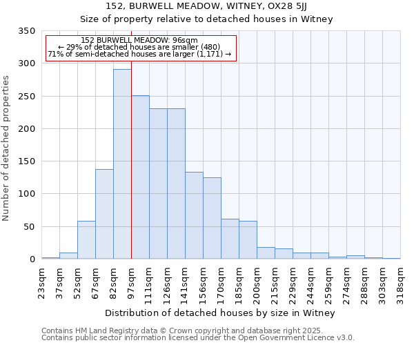 152, BURWELL MEADOW, WITNEY, OX28 5JJ: Size of property relative to detached houses houses in Witney
