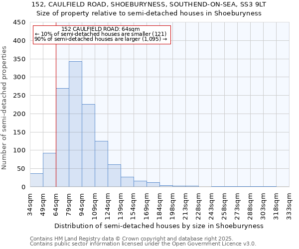 152, CAULFIELD ROAD, SHOEBURYNESS, SOUTHEND-ON-SEA, SS3 9LT: Size of property relative to semi-detached houses houses in Shoeburyness
