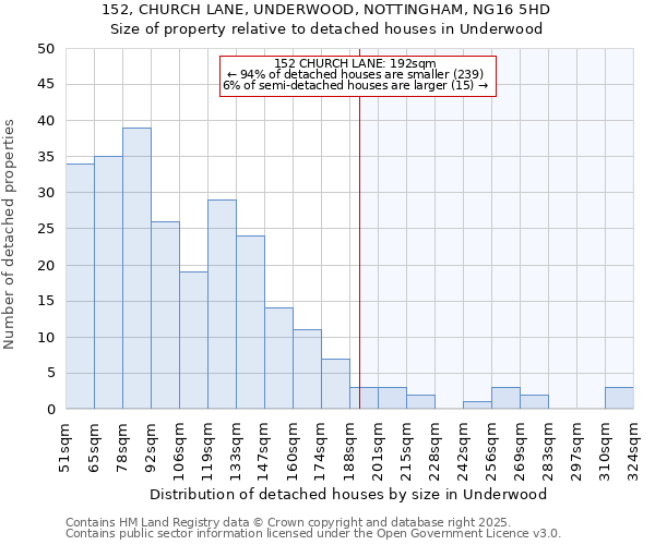 152, CHURCH LANE, UNDERWOOD, NOTTINGHAM, NG16 5HD: Size of property relative to detached houses houses in Underwood
