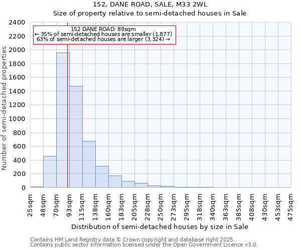 152, DANE ROAD, SALE, M33 2WL: Size of property relative to semi-detached houses houses in Sale