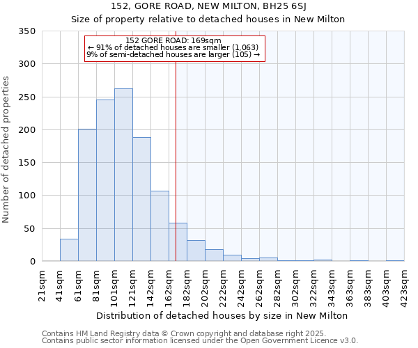 152, GORE ROAD, NEW MILTON, BH25 6SJ: Size of property relative to detached houses houses in New Milton