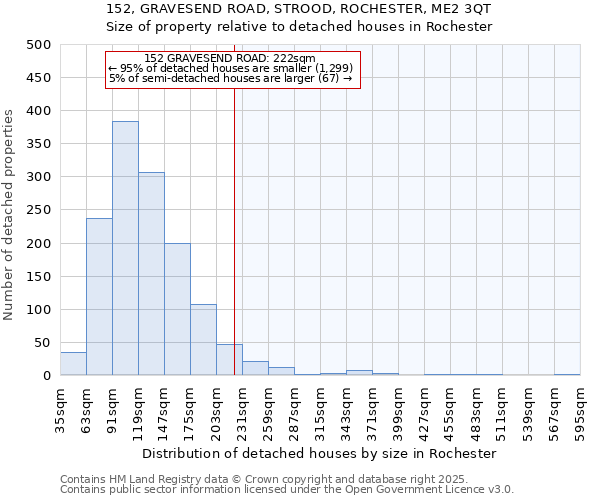 152, GRAVESEND ROAD, STROOD, ROCHESTER, ME2 3QT: Size of property relative to detached houses houses in Rochester