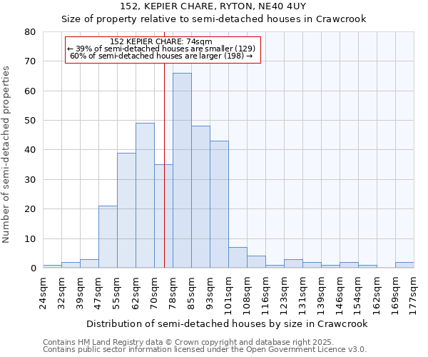 152, KEPIER CHARE, RYTON, NE40 4UY: Size of property relative to semi-detached houses houses in Crawcrook