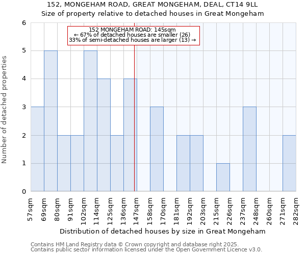 152, MONGEHAM ROAD, GREAT MONGEHAM, DEAL, CT14 9LL: Size of property relative to detached houses houses in Great Mongeham