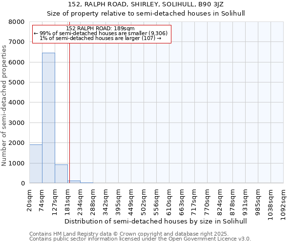 152, RALPH ROAD, SHIRLEY, SOLIHULL, B90 3JZ: Size of property relative to semi-detached houses houses in Solihull