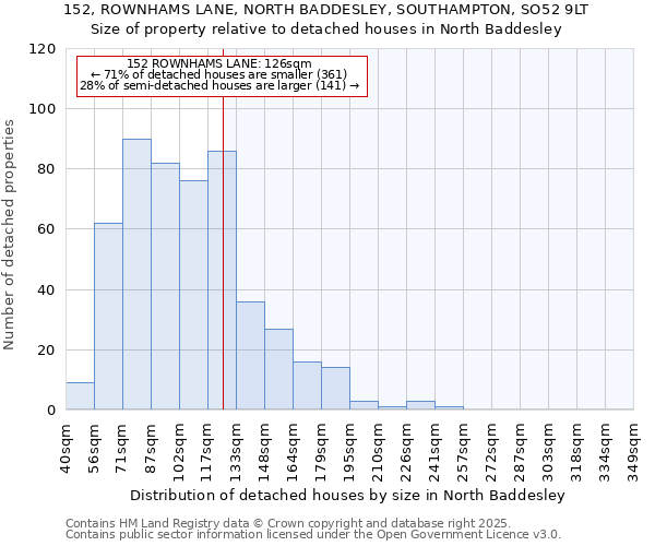 152, ROWNHAMS LANE, NORTH BADDESLEY, SOUTHAMPTON, SO52 9LT: Size of property relative to detached houses houses in North Baddesley