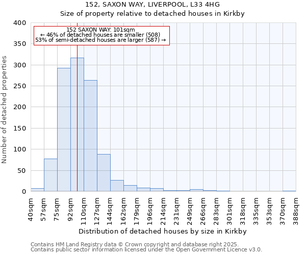152, SAXON WAY, LIVERPOOL, L33 4HG: Size of property relative to detached houses houses in Kirkby